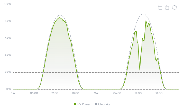 PV forecast chart