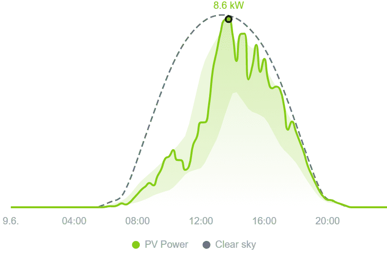 PV forecast chart