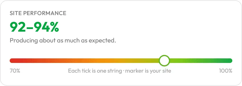 Per-array performance rating