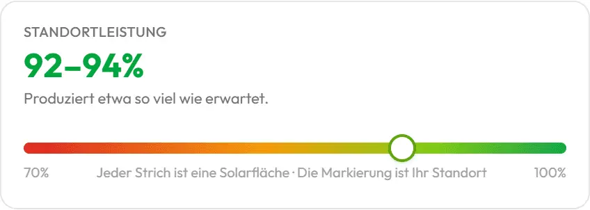 Leistungsbewertung pro Solarfläche
