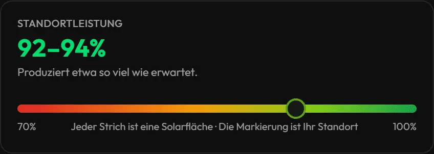 Leistungsbewertung pro Solarfläche