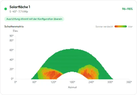 Schatten-Heatmap für jede Solarfläche