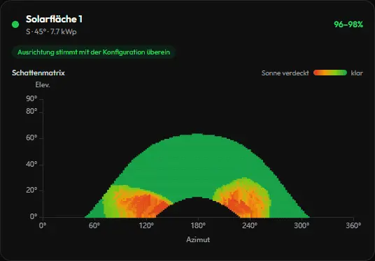 Schatten-Heatmap für jede Solarfläche