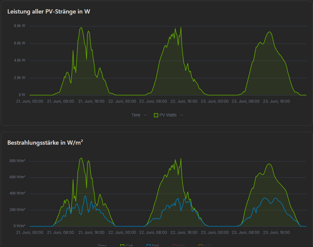 pvnode Forecast Data