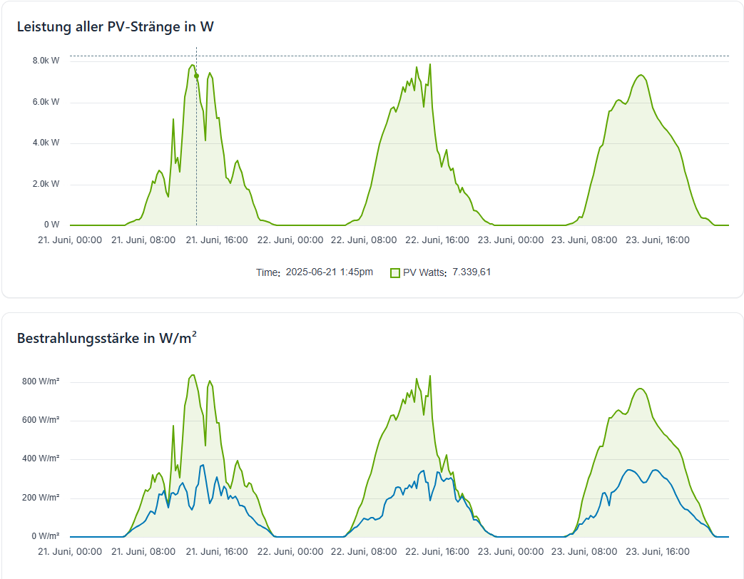 pvnode Forecast Data