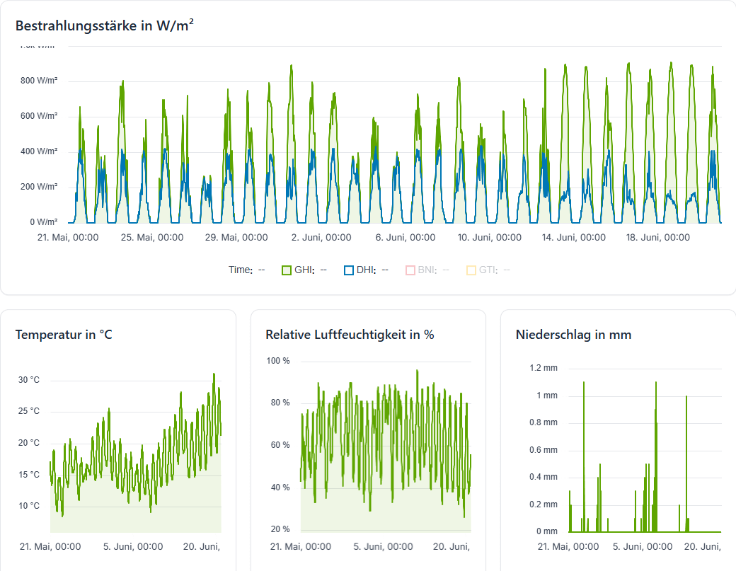pvnode Monitoring Data
