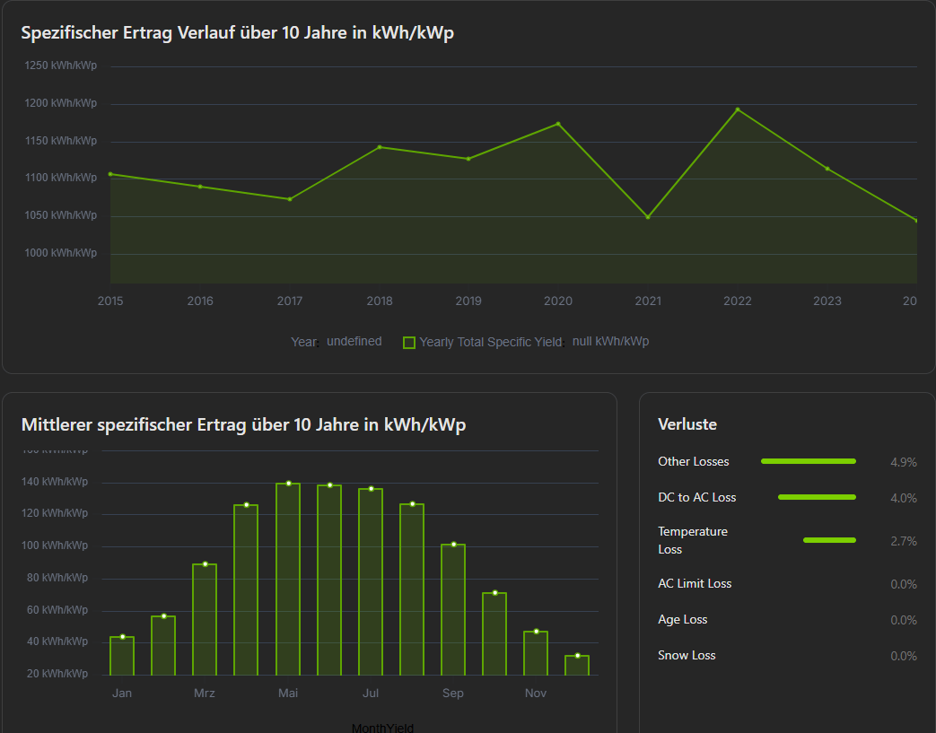 pvnode Yield Data